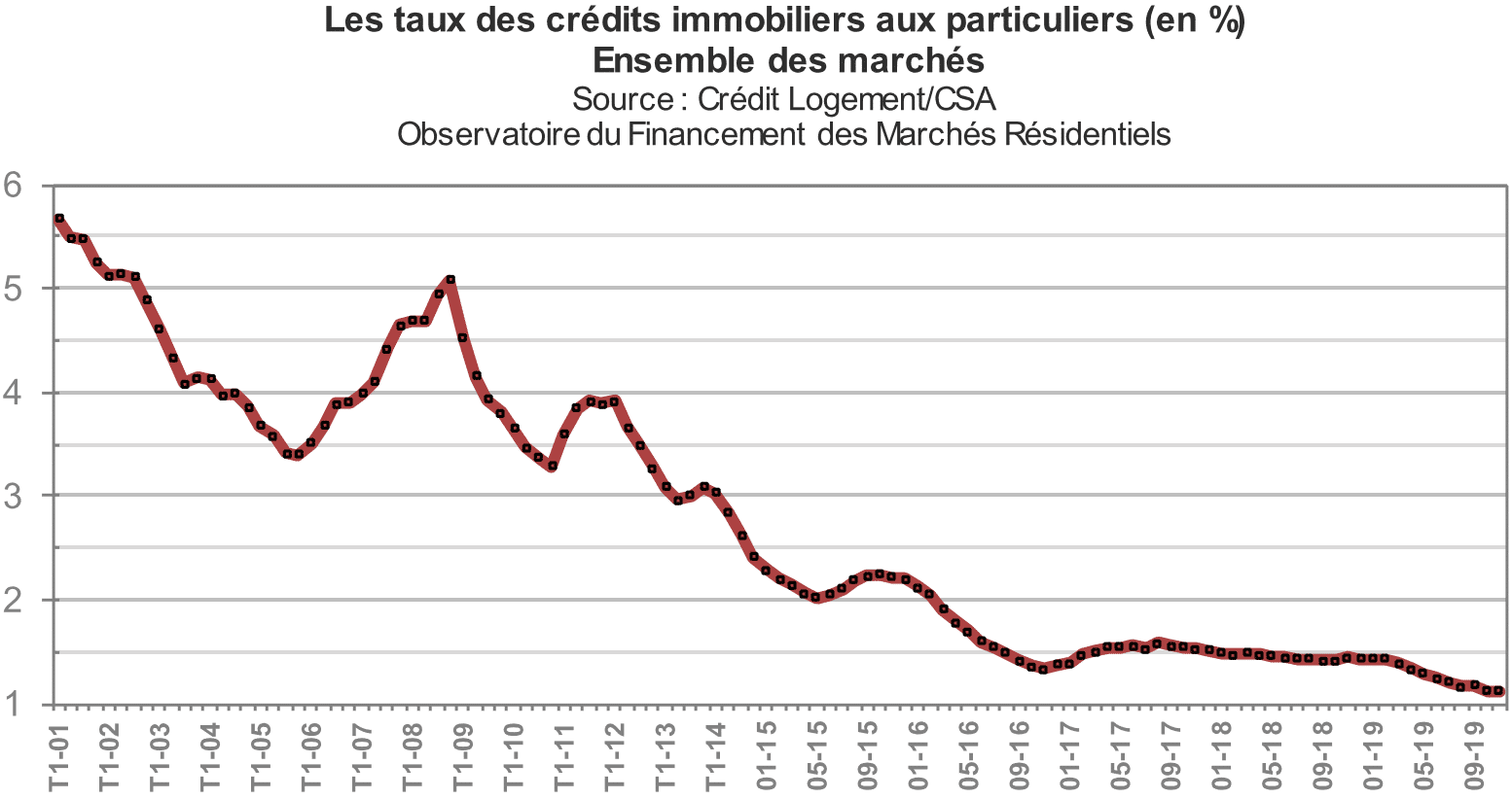 Pourquoi investir dans l'immobilier ? Saint Die